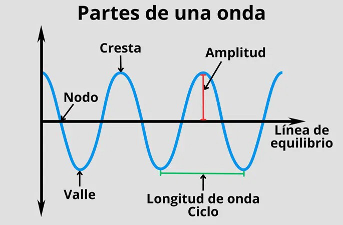 https://s1.significados.com/foto/partes-de-una-onda.jpg?class=article