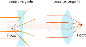 https://www.educaplus.org/luz/recursos/lentes-divegentes-y-covergentes.png